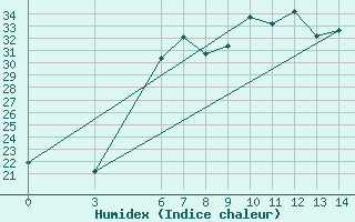 Courbe de l'humidex pour Anamur