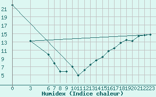 Courbe de l'humidex pour Roblin