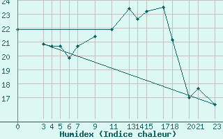 Courbe de l'humidex pour Sint Katelijne-waver (Be)