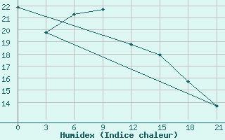 Courbe de l'humidex pour Velizh