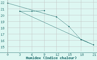 Courbe de l'humidex pour Kolezma