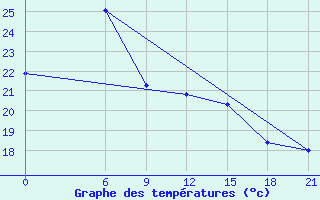 Courbe de tempratures pour San Sebastian / Igueldo