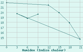 Courbe de l'humidex pour De Bilt (PB)