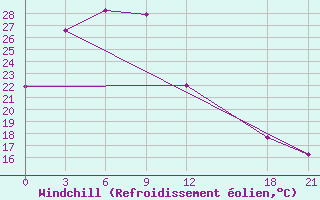 Courbe du refroidissement olien pour Linxi