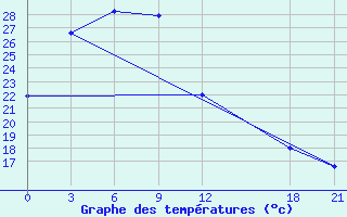 Courbe de tempratures pour Linxi