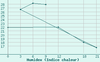 Courbe de l'humidex pour Linxi