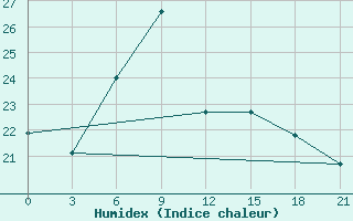 Courbe de l'humidex pour Gjuriste-Pgc