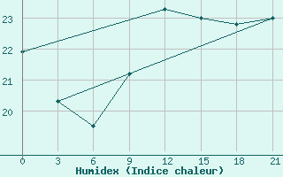 Courbe de l'humidex pour Arzew