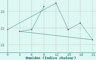 Courbe de l'humidex pour Milos