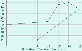 Courbe de l'humidex pour Tinogasta