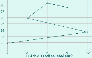 Courbe de l'humidex pour Huadian