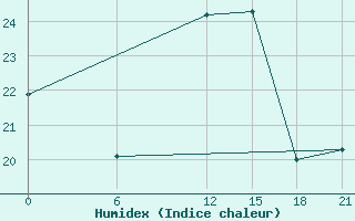 Courbe de l'humidex pour Oran Tafaraoui