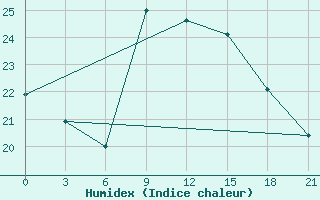 Courbe de l'humidex pour Arzew