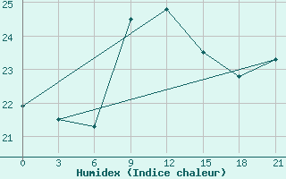 Courbe de l'humidex pour Civitavecchia