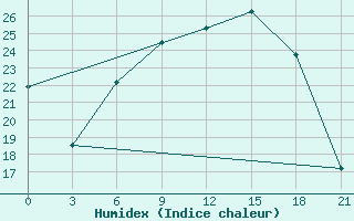 Courbe de l'humidex pour Tiraspol