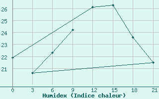 Courbe de l'humidex pour Tetovo