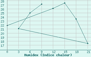 Courbe de l'humidex pour Velikie Luki