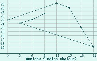 Courbe de l'humidex pour Ljuban