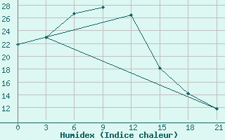 Courbe de l'humidex pour Gotnja