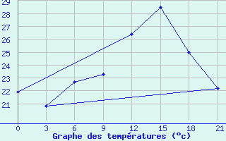 Courbe de tempratures pour Puskinskie Gory