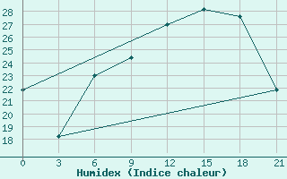 Courbe de l'humidex pour Orsa