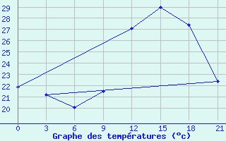 Courbe de tempratures pour Nador