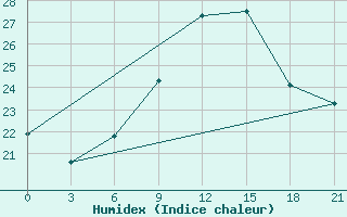 Courbe de l'humidex pour Sidi Bouzid