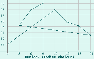 Courbe de l'humidex pour Staraja Russa