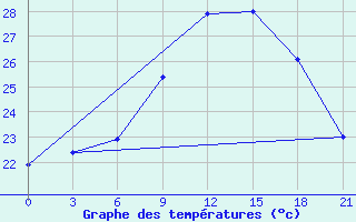 Courbe de tempratures pour Nador