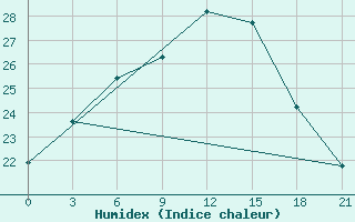 Courbe de l'humidex pour Orsa