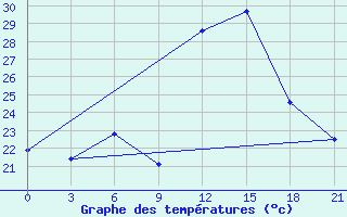 Courbe de tempratures pour Kizljar