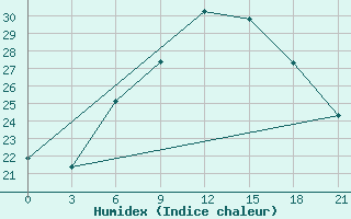 Courbe de l'humidex pour Rijeka / Omisalj