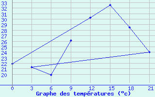 Courbe de tempratures pour Kasserine