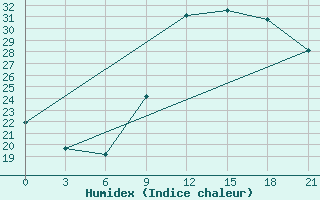 Courbe de l'humidex pour Korca