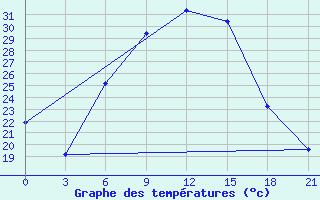 Courbe de tempratures pour Vidin