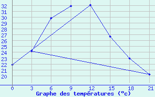 Courbe de tempratures pour Bayyrkum