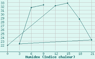 Courbe de l'humidex pour Belyj