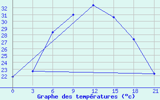 Courbe de tempratures pour Kamysin