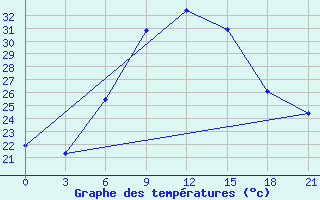 Courbe de tempratures pour Primorsko-Ahtarsk