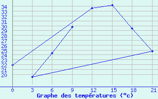 Courbe de tempratures pour Doxato