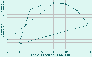 Courbe de l'humidex pour Bogucar