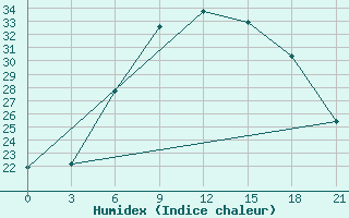 Courbe de l'humidex pour Vyborg