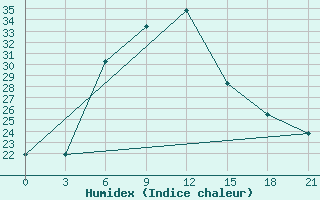 Courbe de l'humidex pour Bahawalpur