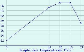 Courbe de tempratures pour Meknes