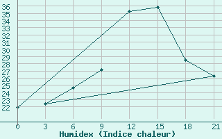 Courbe de l'humidex pour Beja