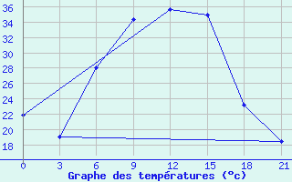 Courbe de tempratures pour Armavir