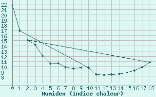 Courbe de l'humidex pour Bow Island