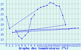 Courbe de tempratures pour Figari (2A)