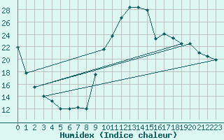 Courbe de l'humidex pour Sisteron (04)