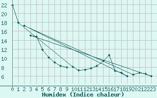 Courbe de l'humidex pour Raymond
